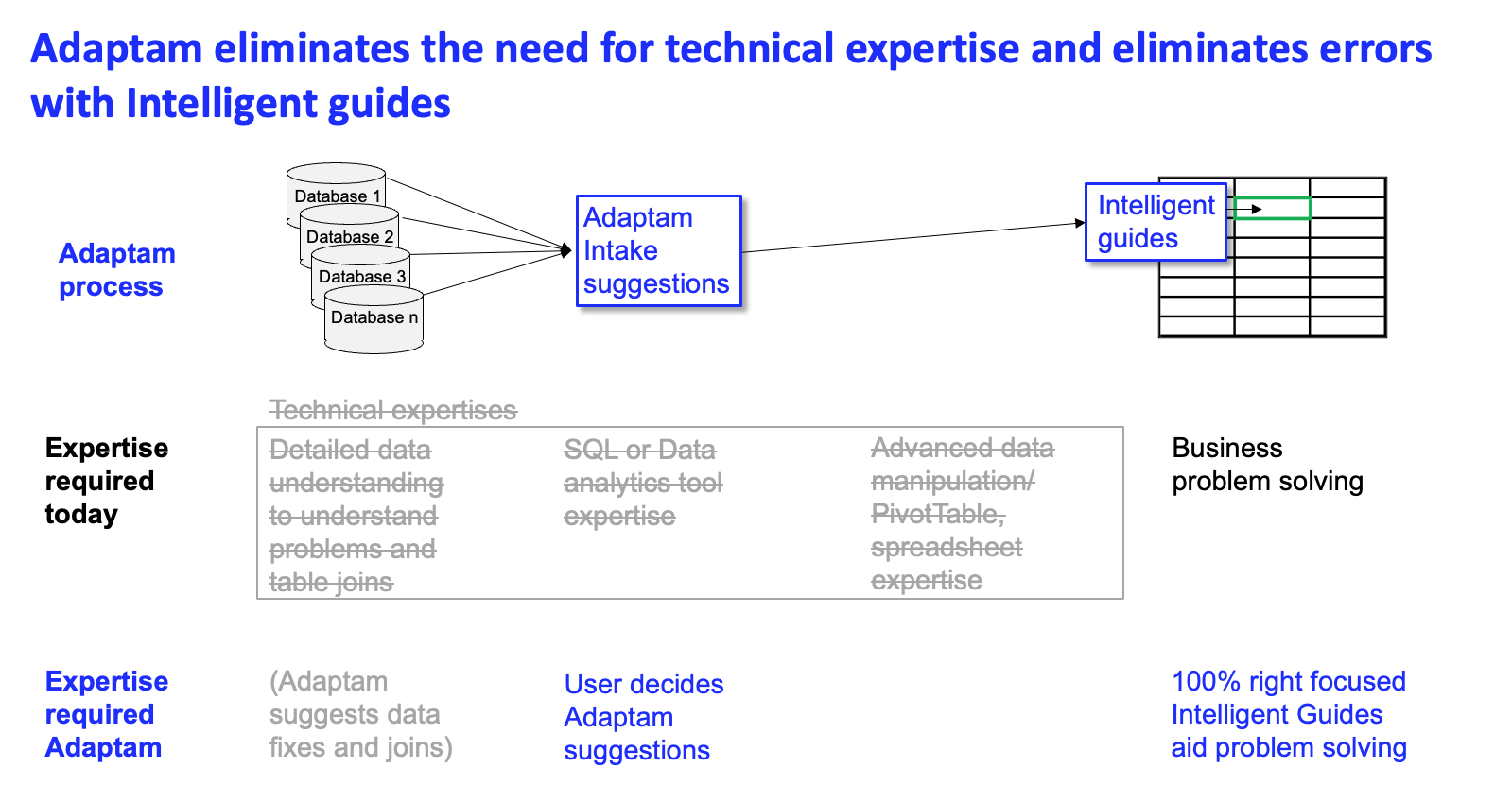 Adaptam eliminates the need for technical expertise and eliminates errors with Intelligent Guides