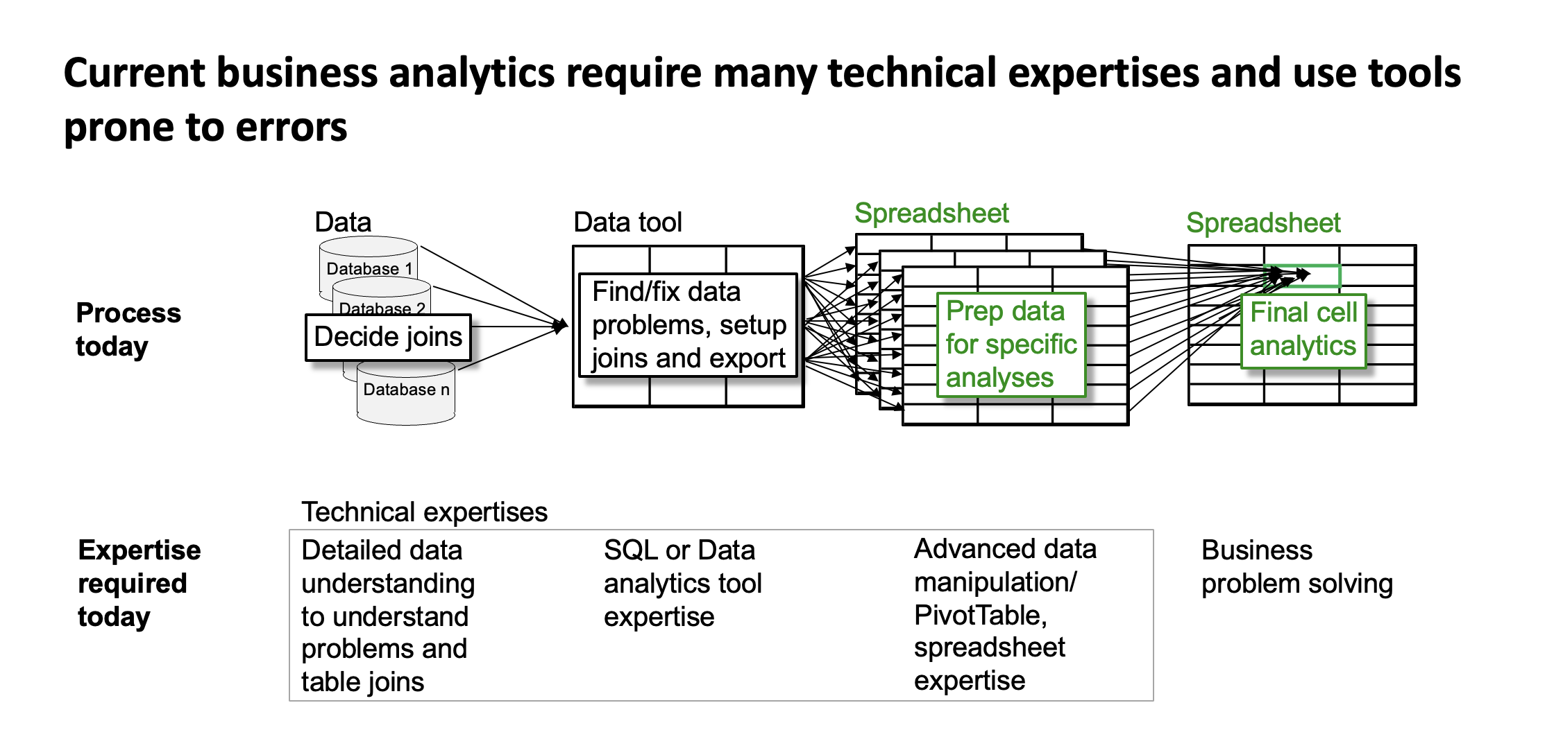 Current business analytics require many technical expertises and use tools prone to errors